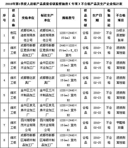 四川省2010年1季度人造板不合格產(chǎn)品及生產(chǎn)企業(yè)統(tǒng)計(jì)表