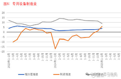 部分工業行業投資和利潤增速